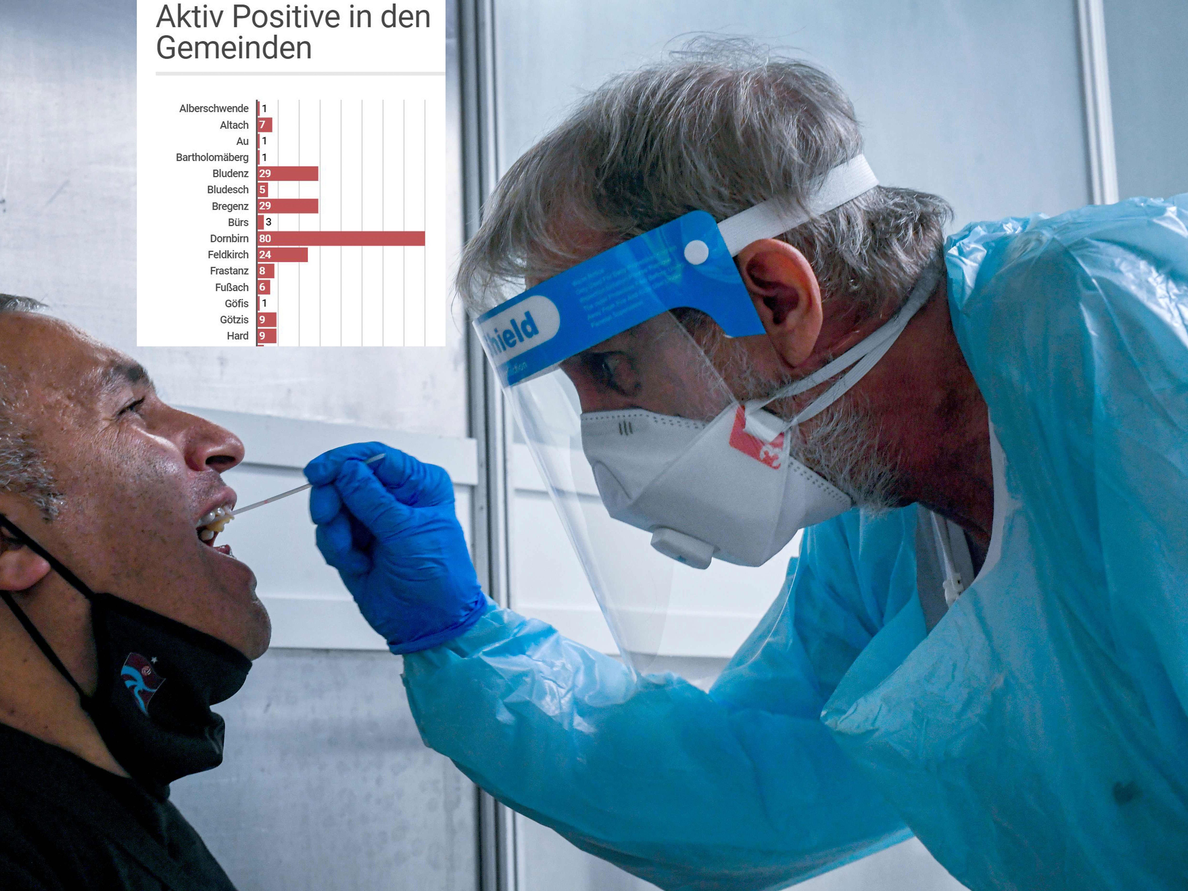Plus von weiteren 14 aktiv Positiven gegenüber Mittwochnachmittag.