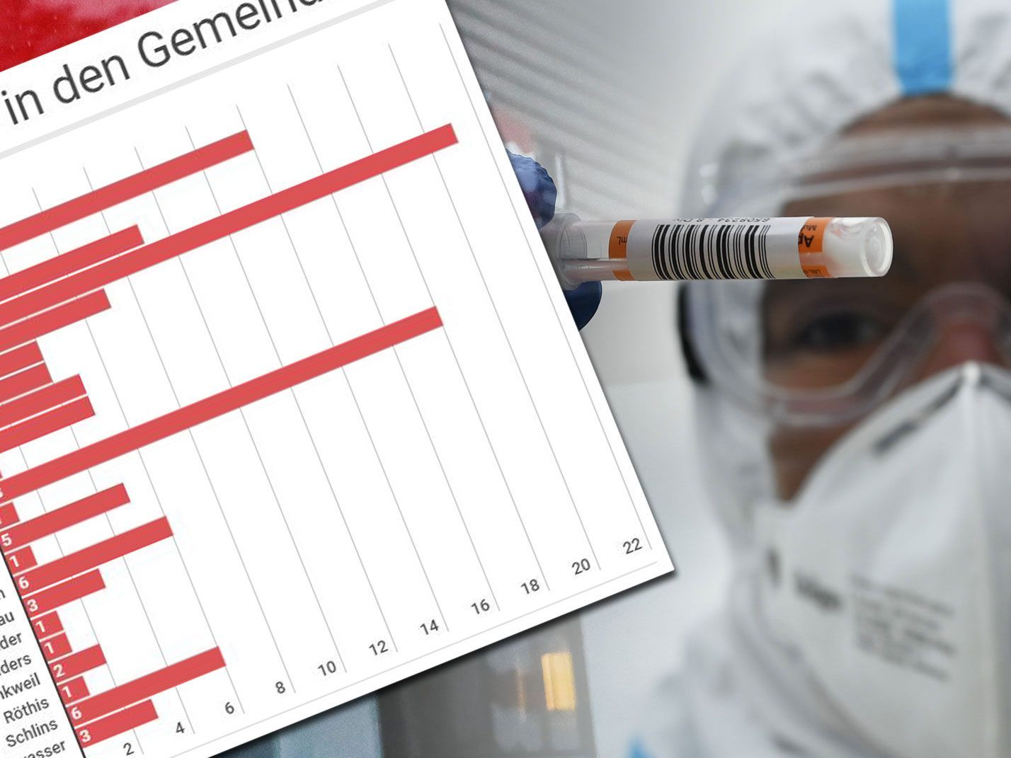 Fünf Neuinfektionen in Vorarlberg in der Nacht auf Donnerstag.