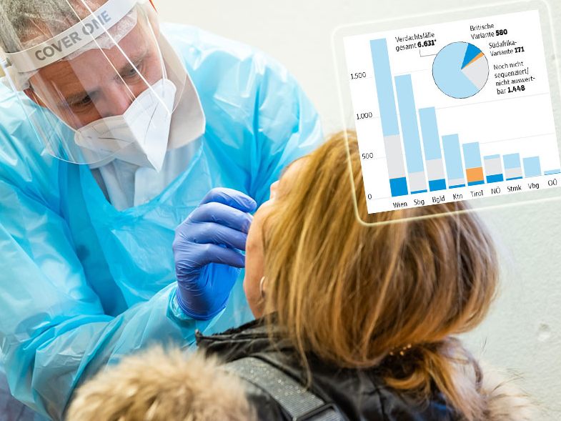 Südafrikanische Variante B.1.351 wurde in 171 Fällen bestätigt,167 davon in Tirol