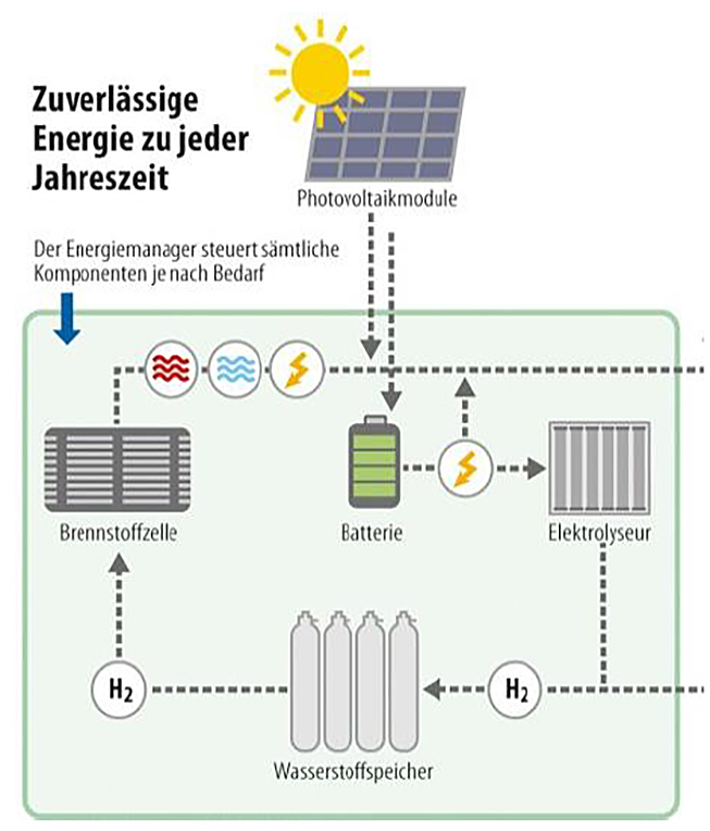 Steuerung grüner Energie mittels EMS