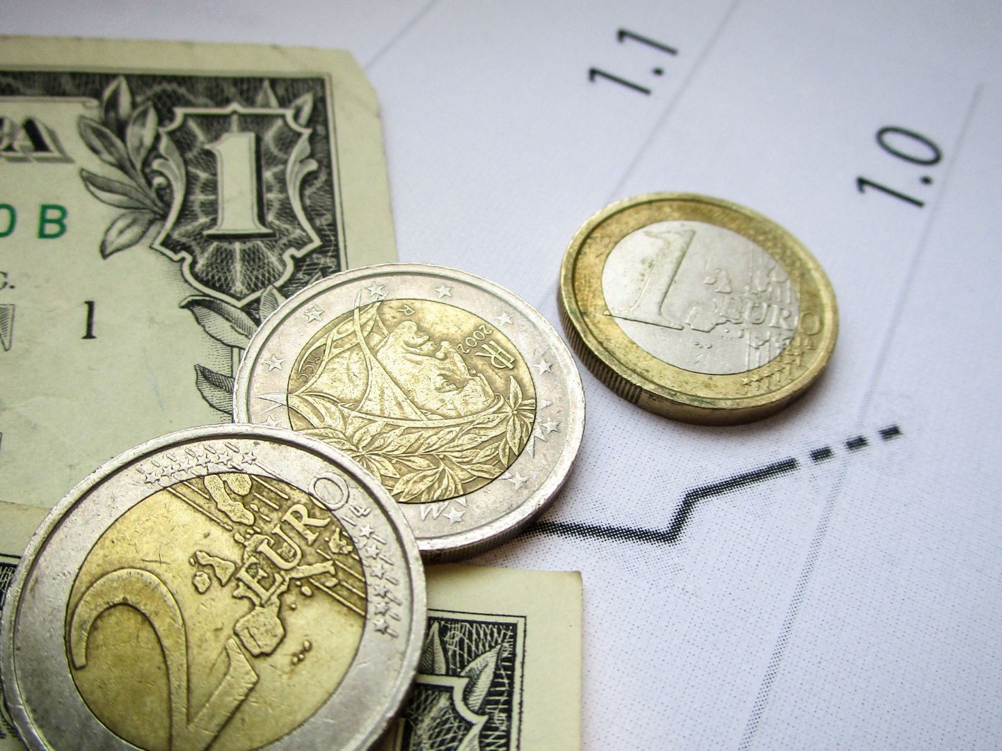 Der Euro kostet 1,0063 Dollar.