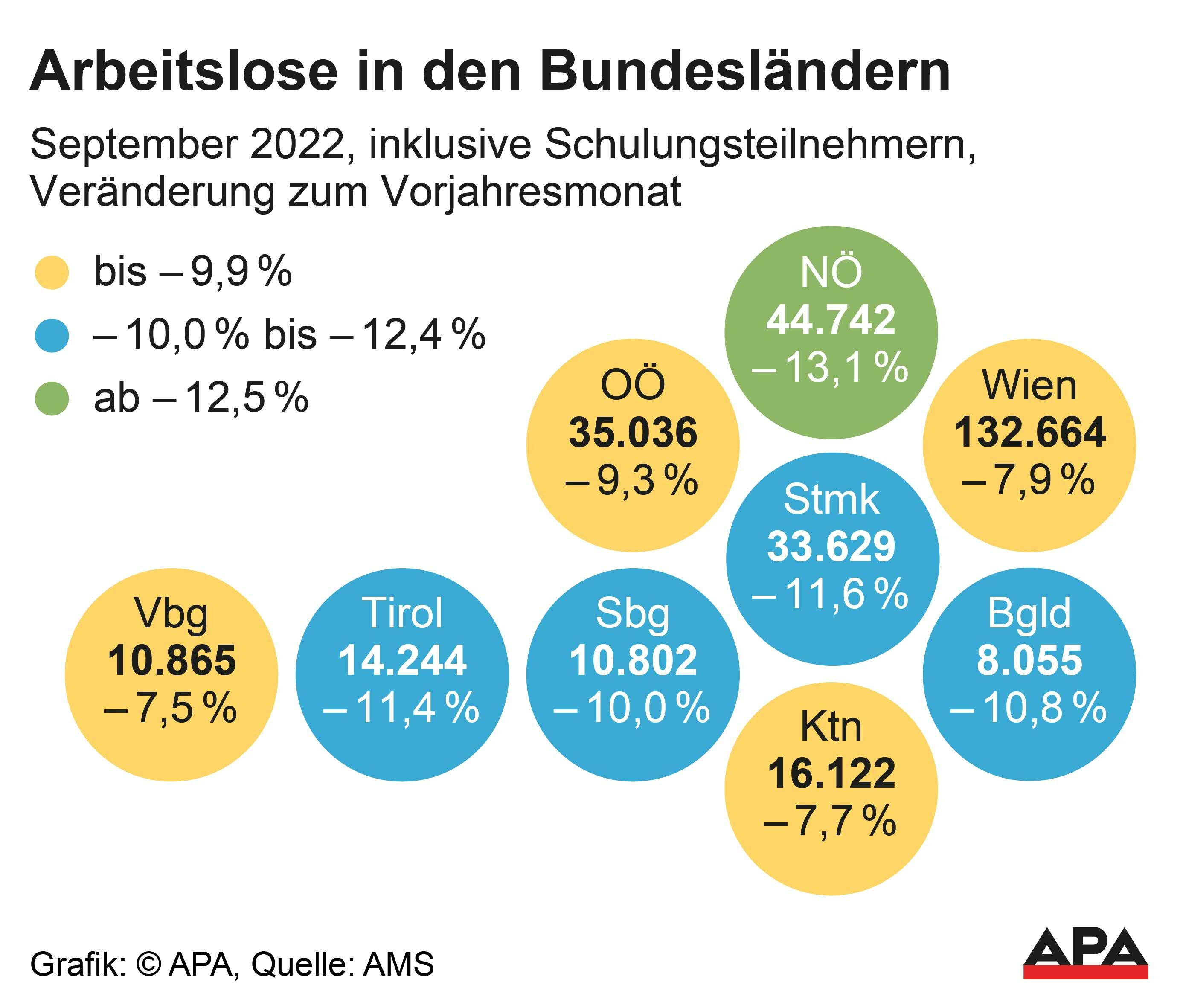 Auch in Vorarlberg ist der Aufschwung auf dem Arbeitsmarkt spürbar.