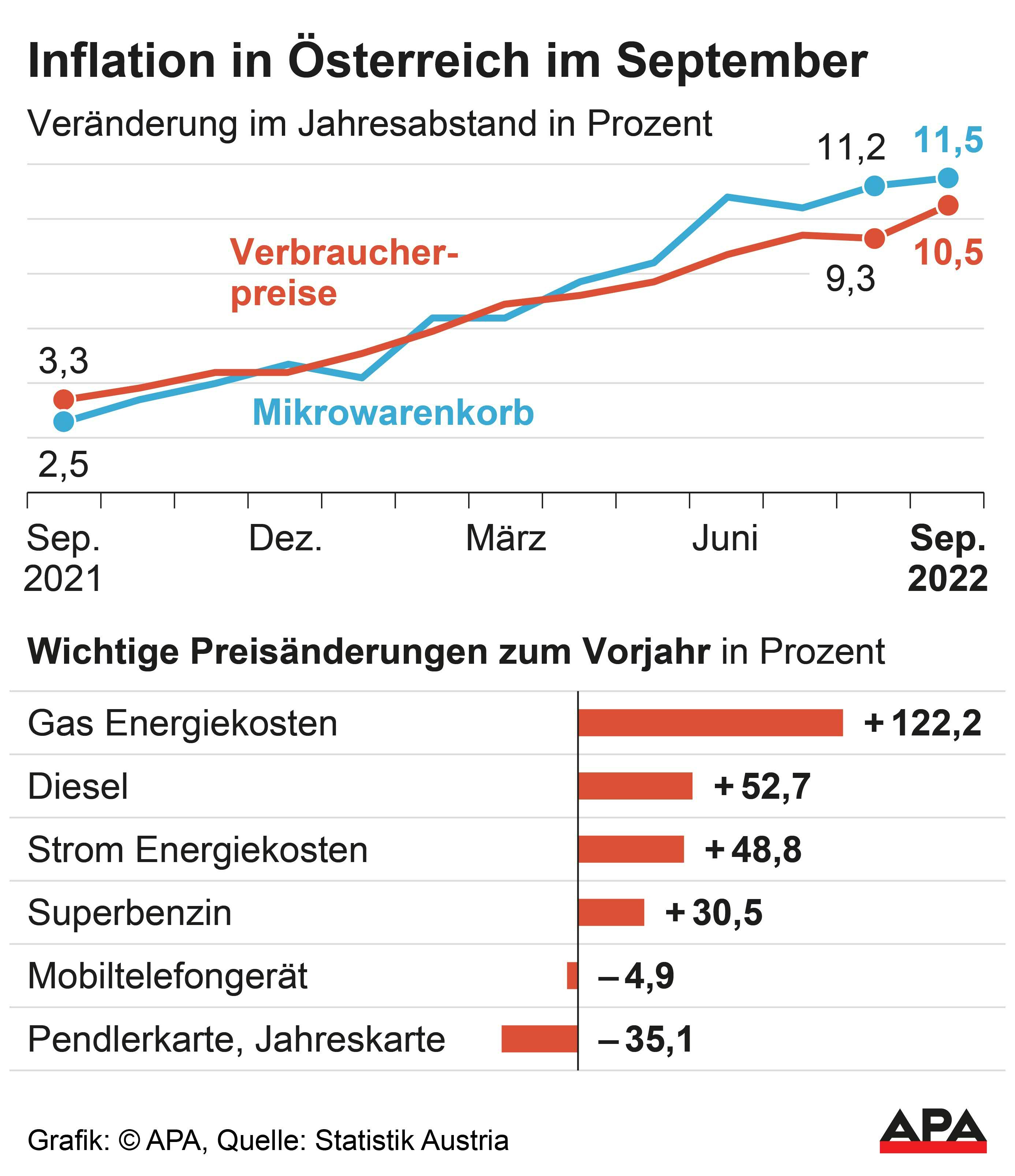 Entwicklung der Verbraucherpreise und Mikrowarenkorb seit September 2021,