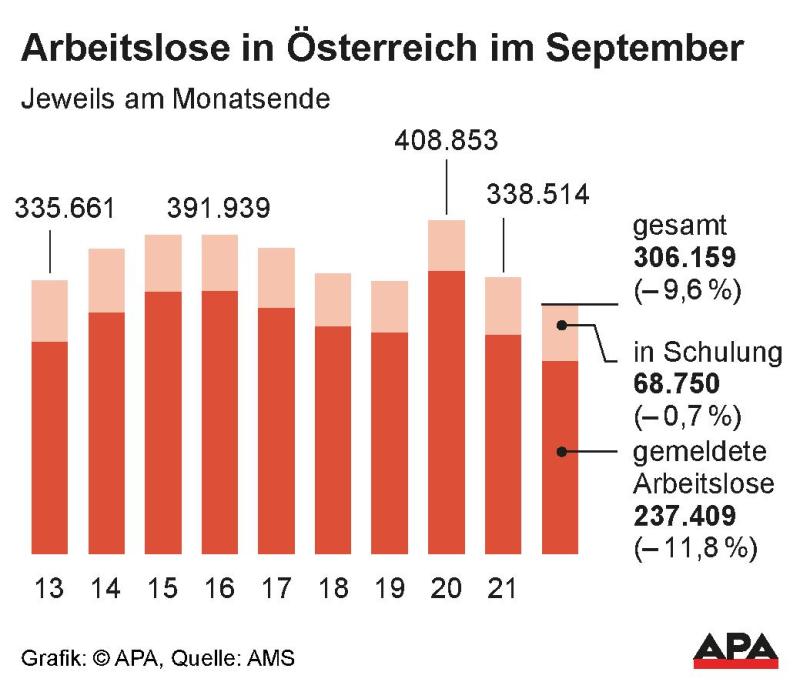 Die Zahl der Arbeitslosen in Österreich ist weiter rückläufig. 
