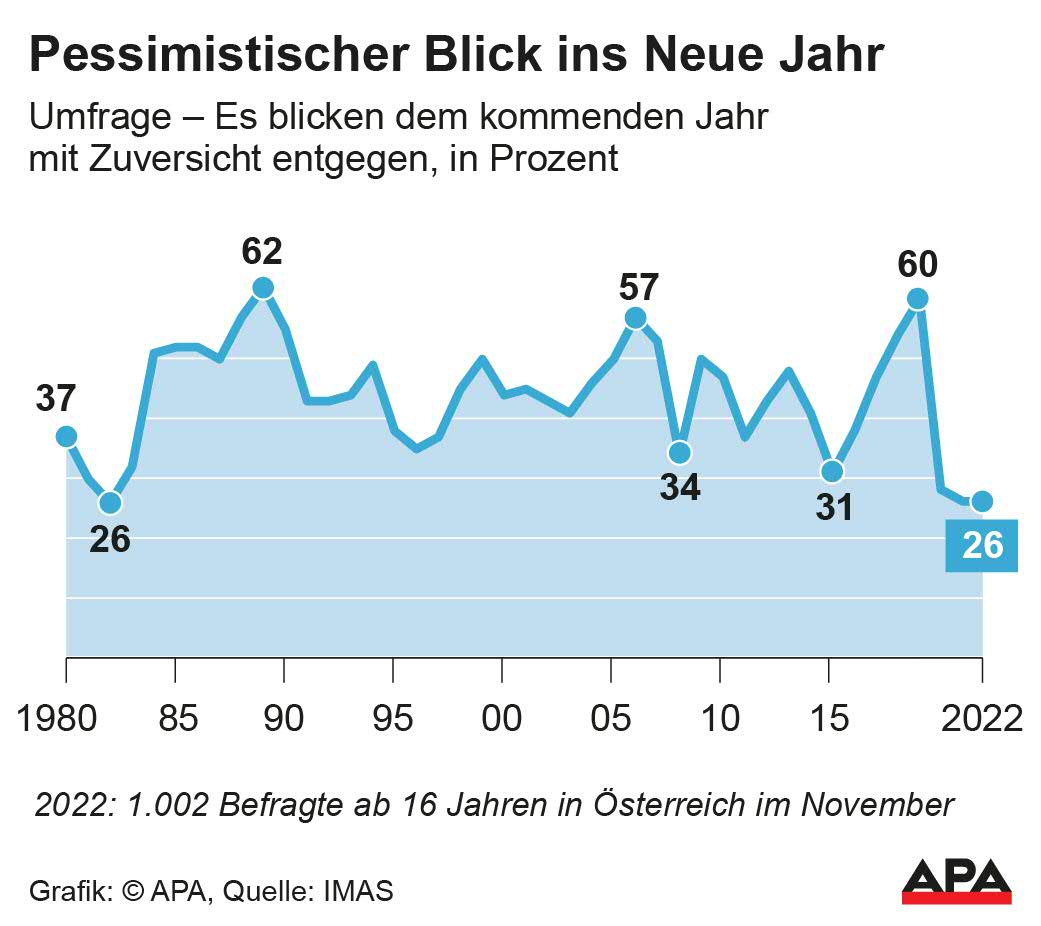Zuversicht für das kommende Jahr - Entwicklung seit 1980; Quelle: IMAS 