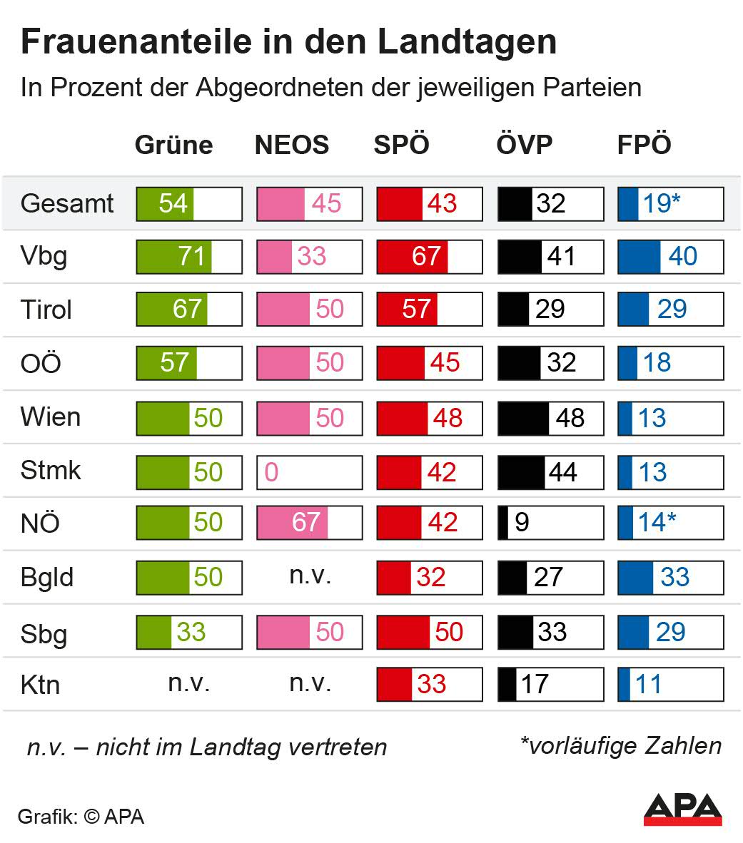 Frauenanteil in den Landtagen