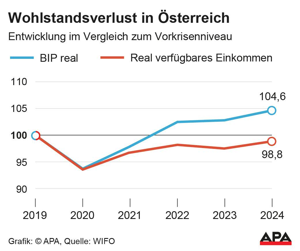 Entwicklung BIP real und real verfügbares Einkommen bis 2024.