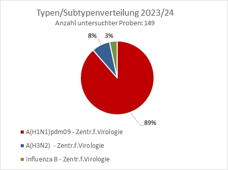 Verteilung der Grippefälle