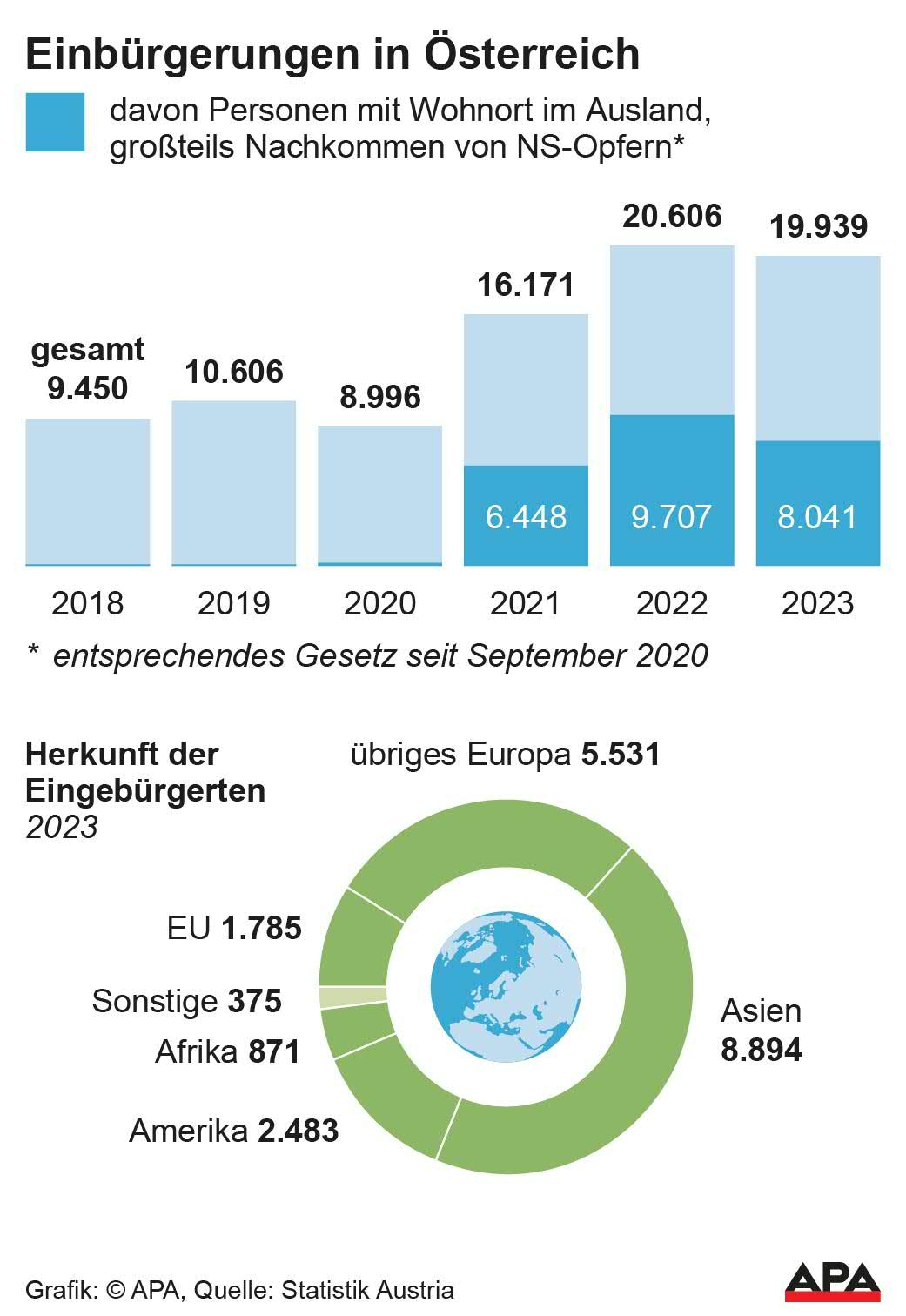 Herkunft der Eingebürgerten 2023