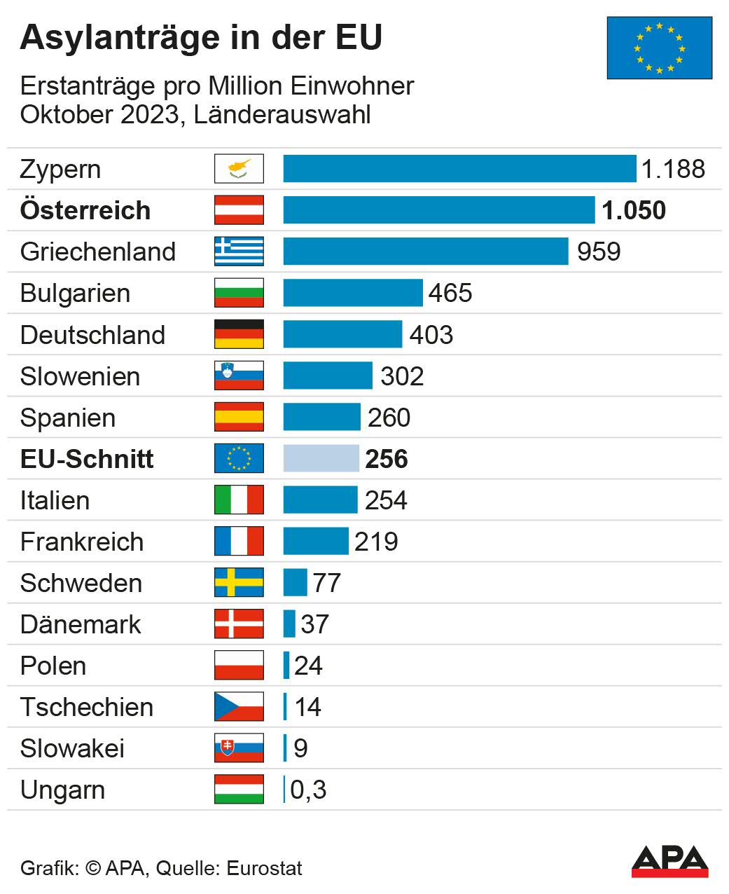 Asylanträge Stand Oktober 2023