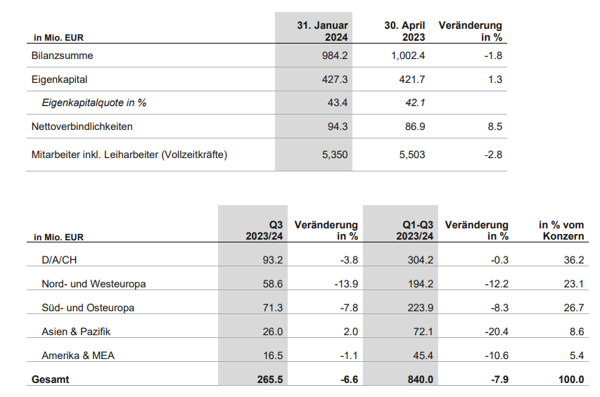 Erhöhung der Eigenkapitalquote auf 43,4 % zum 31. Januar 2024, von 42,1 % am 30. 