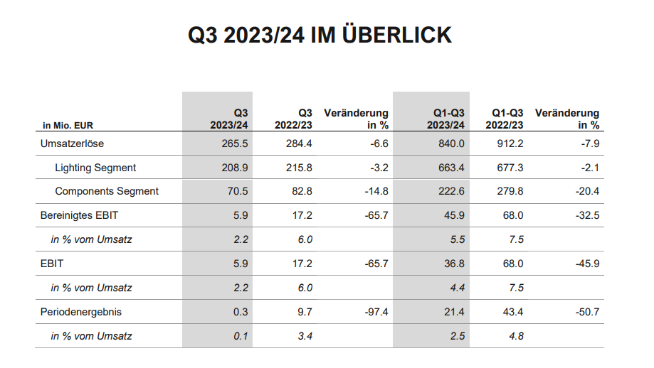 Umsatzrückgang von 7,9 % auf 840 Millionen Euro.
