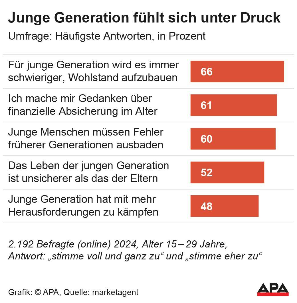 Einschätzung der Situation im Vergleich zu älteren Generationen,