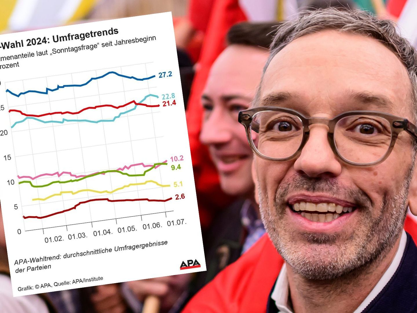 FPÖ-Chef Herbert Kickl liegt in den Umfragen zur NR-Wahl weiter vorne.