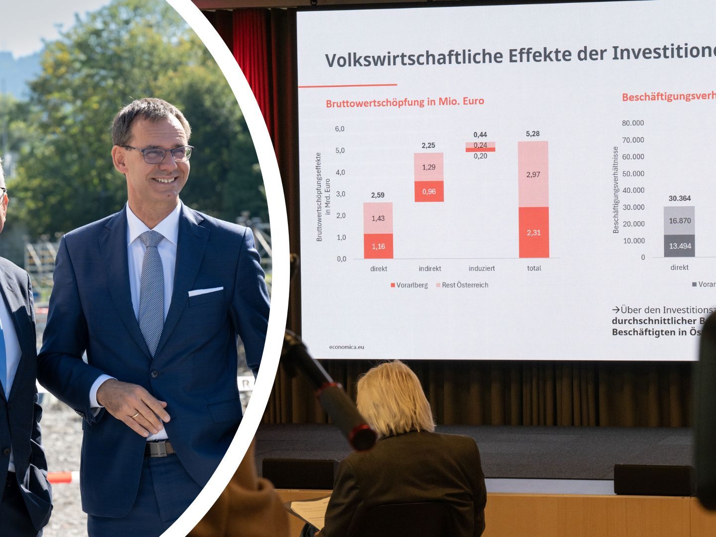 Wertschöpfung von 9-Milliarden-Investitionspaket bis 2040 bleibt großteils in Österreich