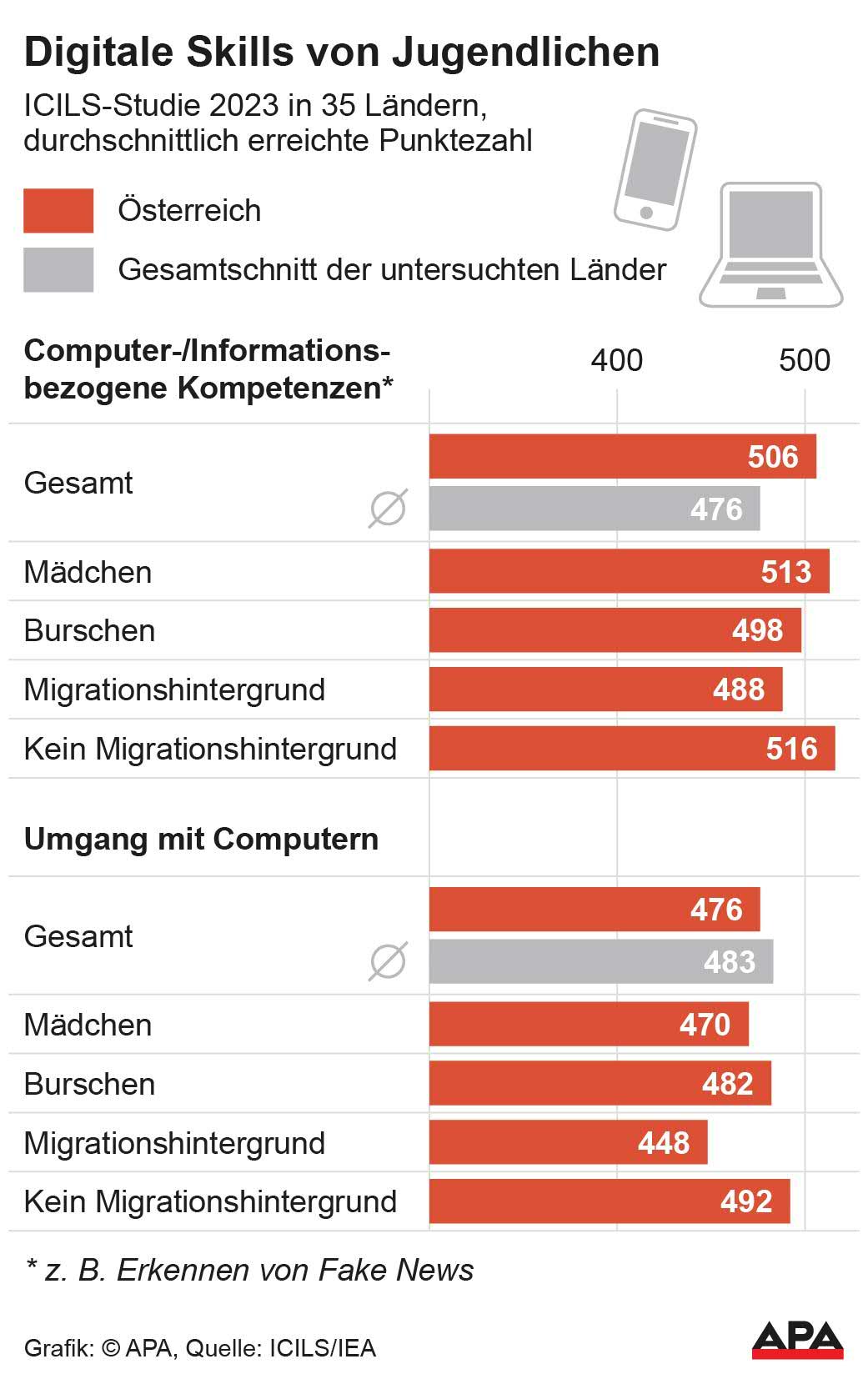 ICILS-Studie 2023, Schlerinnen und Schler in 35 Lndern, Computer- und informationsbezogene Kompetenzen, durchschnittlich erreichte Punktezahl, gesamt sowie Geschlecht und Migrationshintergrund, Quelle: ICILS/IEA; Die Auslieferung der APA-Grafiken als Embed-Code ist ausschlie§lich Kunden mit einer gltigen Vereinbarung fr Grafik-Pauschalierung vorbehalten. Dabei inkludiert sind automatisierte Schrift- und Farbanpassungen an die jeweilige CI. Fr weitere Informationen wenden Sie sich [&hellip;]