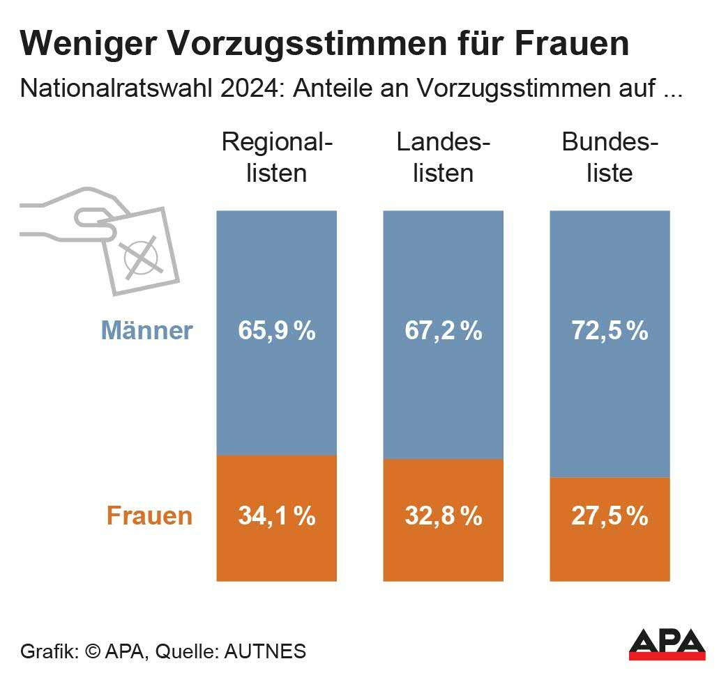 Anteil Frauen und Mnner bei Vorzugsstimmen NR-Wahl 2024 auf Regionllisten, Landeslisten, Bundesliste, Quelle: AUTNES; Die Auslieferung der APA-Grafiken als Embed-Code ist ausschlie§lich Kunden mit einer gltigen Vereinbarung fr Grafik-Pauschalierung vorbehalten. Dabei inkludiert sind automatisierte Schrift- und Farbanpassungen an die jeweilige CI. Fr weitere Informationen wenden Sie sich bitte an unser Grafik-Team unter grafik@apa.at. GRAFIK 0003-25, [&hellip;]