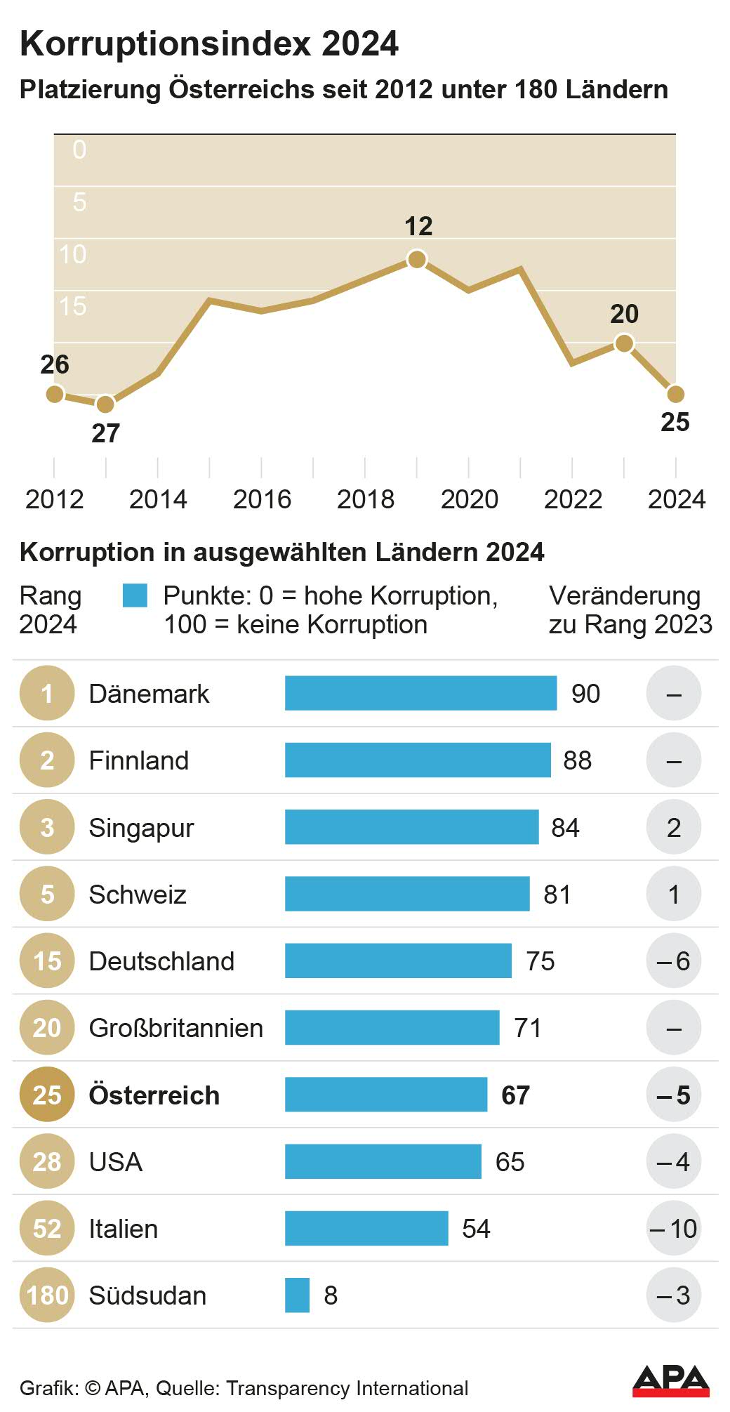 Entwicklung Platzierung sterreichs 2012-2024, Platzierung ausgewhlter Lnder 2024, Quelle: Transparency International; Die Auslieferung der APA-Grafiken als Embed-Code ist ausschlie§lich Kunden mit einer gltigen Vereinbarung fr Grafik-Pauschalierung vorbehalten. Dabei inkludiert sind automatisierte Schrift- und Farbanpassungen an die jeweilige CI. Fr weitere Informationen wenden Sie sich bitte an unser Grafik-Team unter grafik@apa.at. GRAFIK 0232-25, 88 x 170 […]