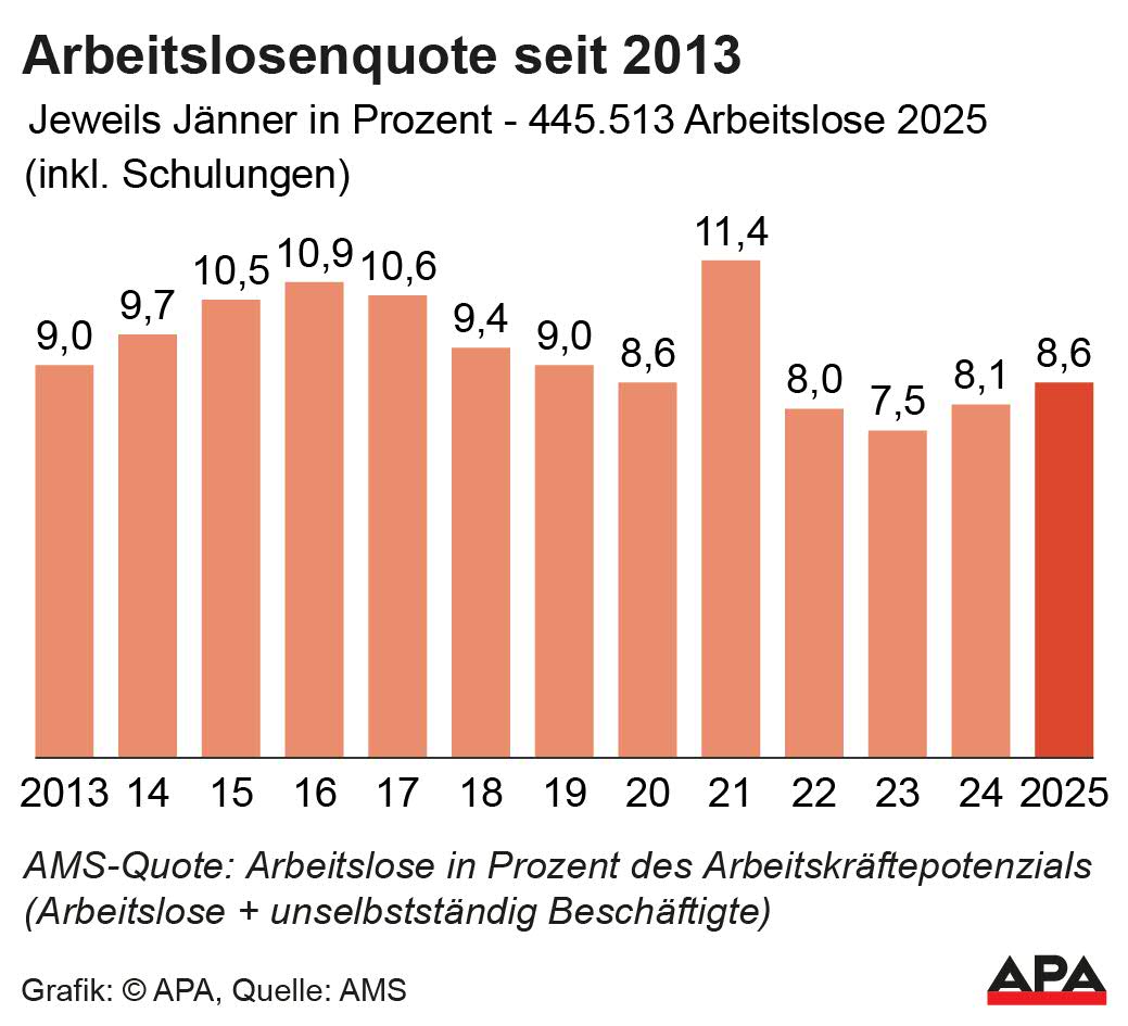 AMS-Quote jeweils Jnner, Quelle: AMS; Die Auslieferung der APA-Grafiken als Embed-Code ist ausschlie§lich Kunden mit einer gltigen Vereinbarung fr Grafik-Pauschalierung vorbehalten. Dabei inkludiert sind automatisierte Schrift- und Farbanpassungen an die jeweilige CI. Fr weitere Informationen wenden Sie sich bitte an unser Grafik-Team unter grafik@apa.at. GRAFIK 0192-25, 88 x 80 mm