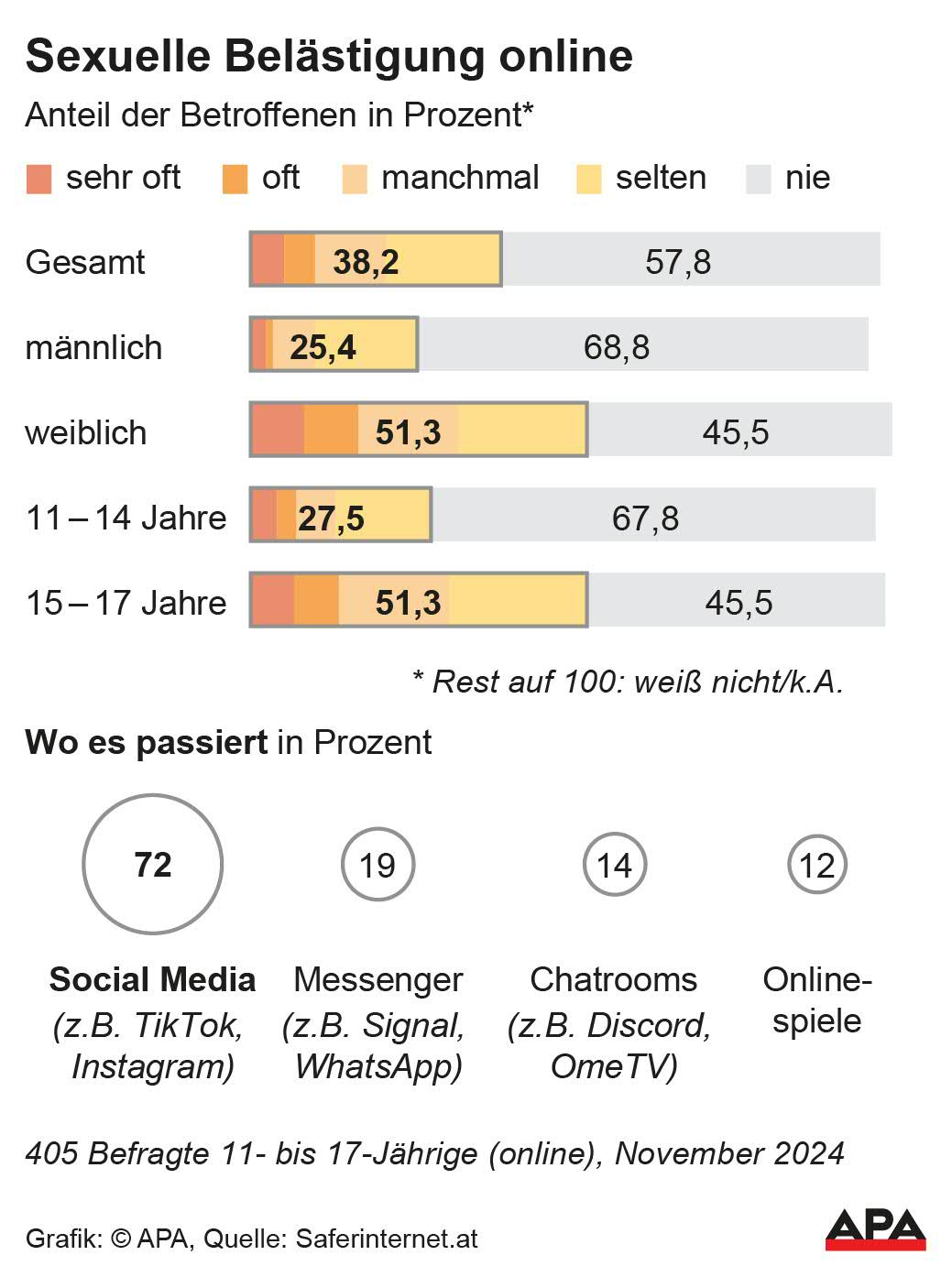 Anteil der Betroffenen und wo es passiert in Prozent, Quelle: Saferinternet.at – Die Auslieferung der APA-Grafiken als Embed-Code ist ausschlie§lich Kunden mit einer gltigen Vereinbarung fr Grafik-Pauschalierung vorbehalten. Dabei inkludiert sind automatisierte Schrift- und Farbanpassungen an die jeweilige CI. Fr weitere Informationen wenden Sie sich bitte an unser Grafik-Team unter grafik@apa.at. GRAFIK 0225-25, 88 x [&hellip;]