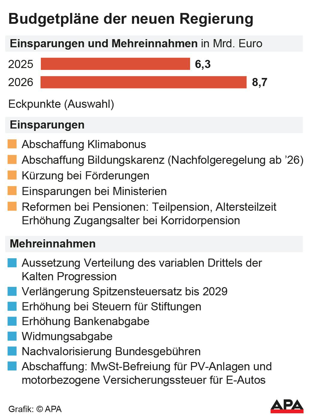 Eckpunkte bei Einsparungen und Mehreinnahmen. Die Auslieferung der APA-Grafiken als Embed-Code ist ausschlie§lich Kunden mit einer gltigen Vereinbarung fr Grafik-Pauschalierung vorbehalten. Dabei inkludiert sind automatisierte Schrift- und Farbanpassungen an die jeweilige CI. Fr weitere Informationen wenden Sie sich bitte an unser Grafik-Team unter grafik@apa.at. GRAFIK 0307-25, 88 x 118 mm