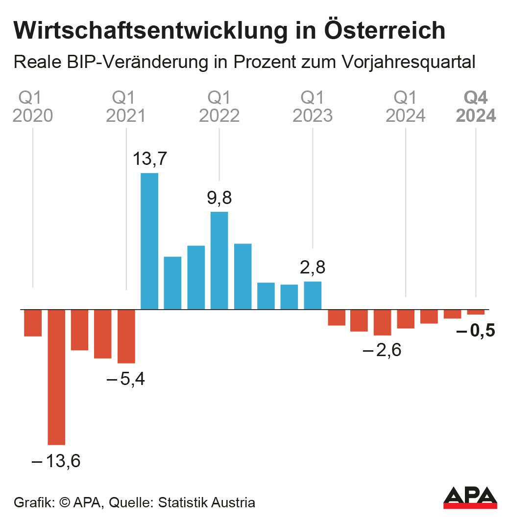 Reale BIP-Veränderung in Prozent zum Vorjahresquartal seit 2020