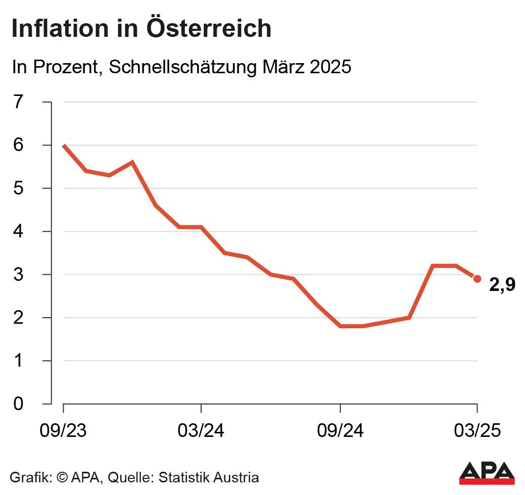 Inflation in Österreich, März 2025