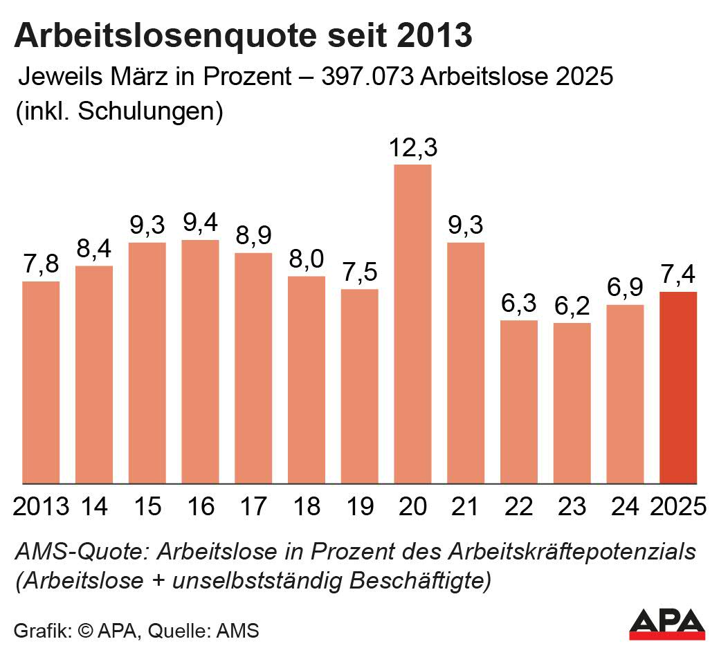 Arbeitslosenquote seit 2013