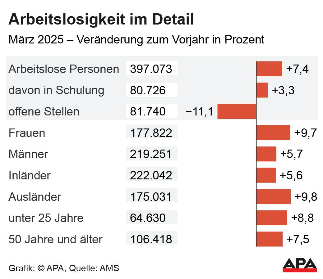 Arbeitslosigkeit im Detail