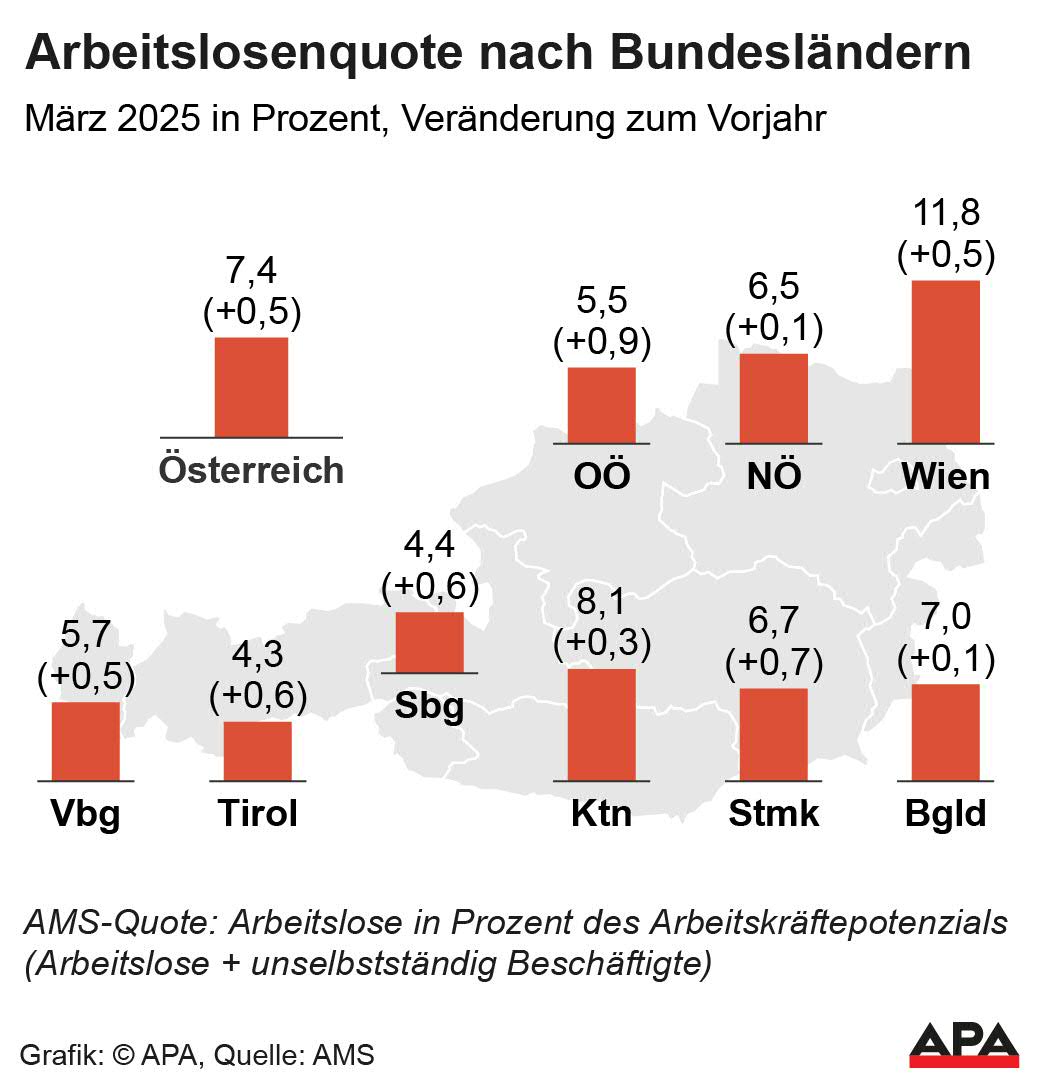 Arbeitslosenquote nach Bundesländern, März 2025
