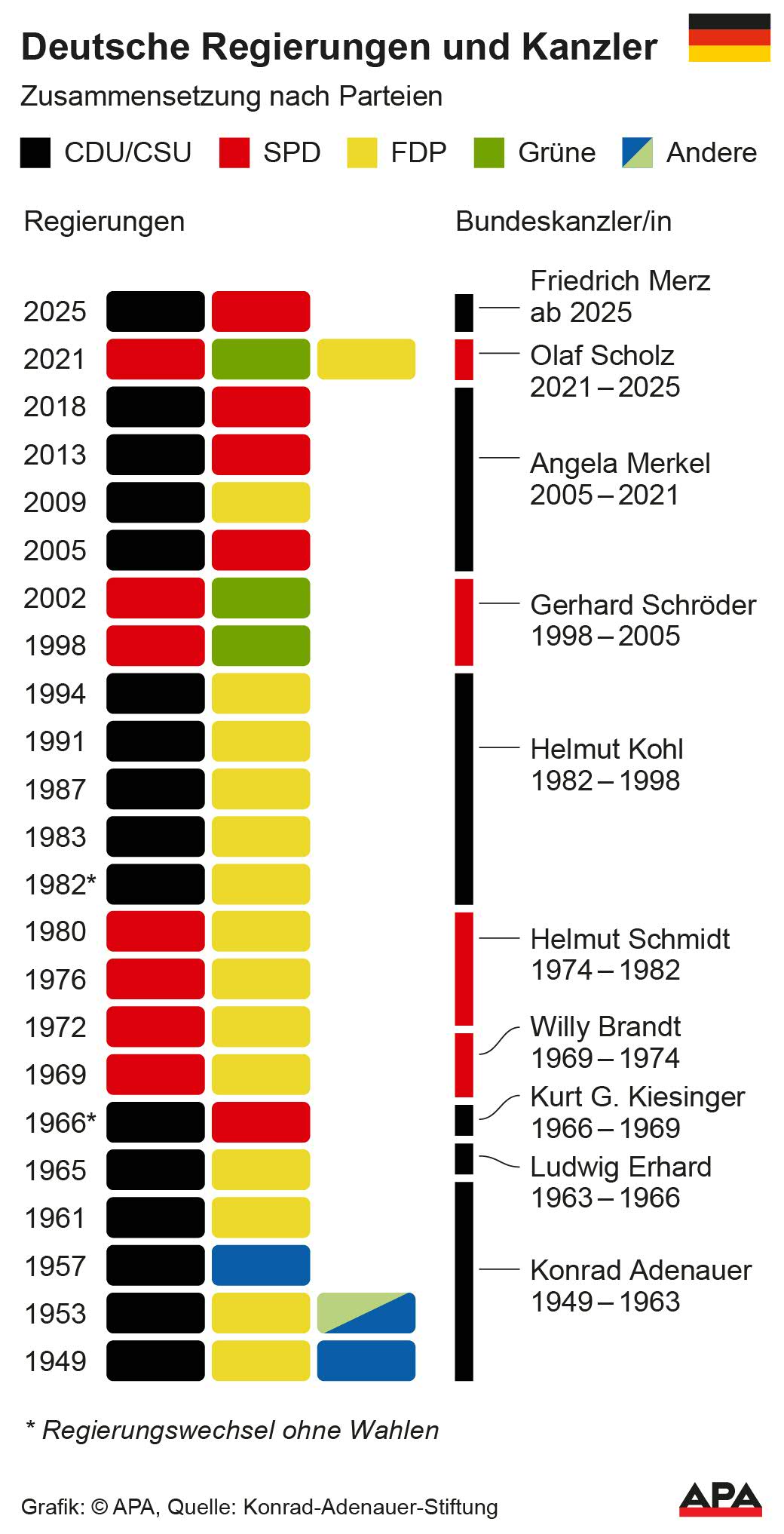 Deutsche Regierungen und Kanzler