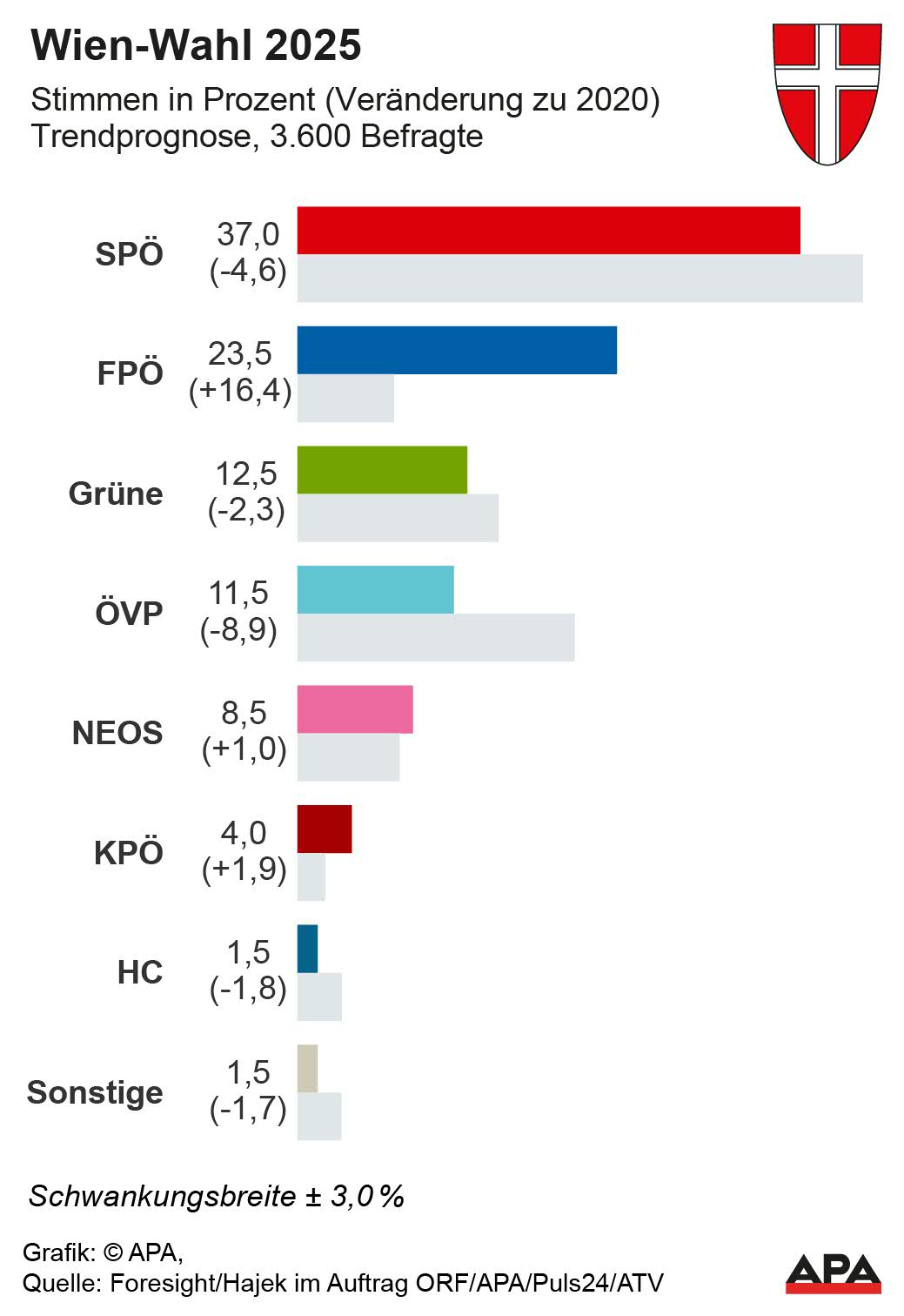Wien-Wahl 2025