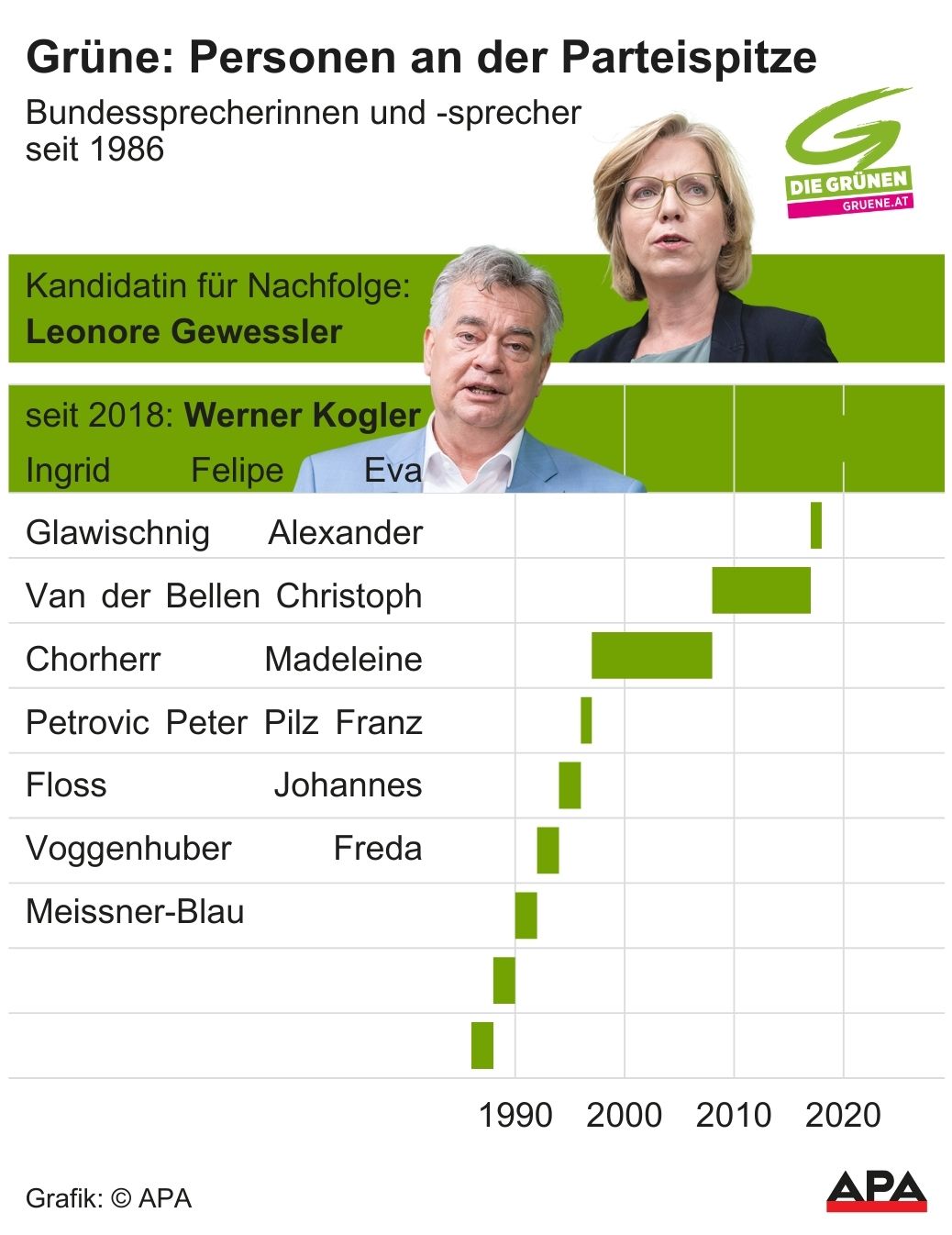 Grüne: Personen an der Parteispitze
