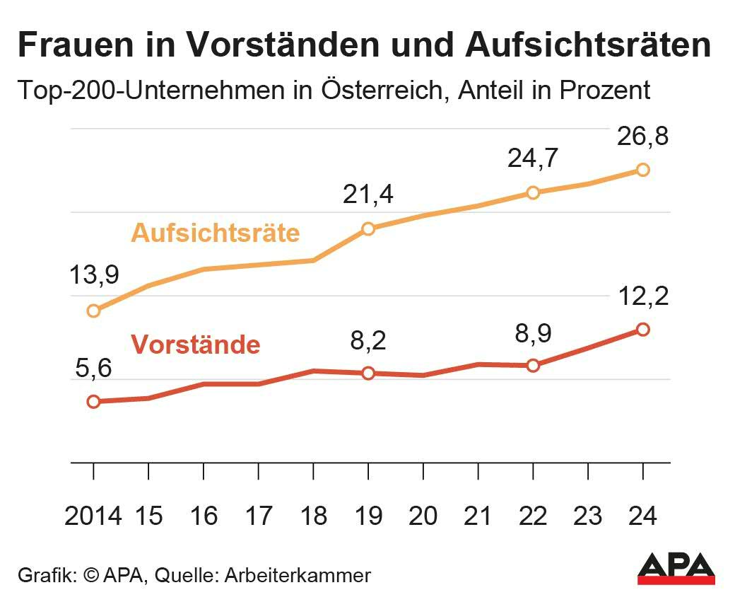 Top 200 Unternehmen in sterreich, Anteil in Prozent 2014-2024, Quelle: Arbeiterkammer; Die Auslieferung der APA-Grafiken als Embed-Code ist ausschlie§lich Kunden mit einer gltigen Vereinbarung fr Grafik-Pauschalierung vorbehalten. Dabei inkludiert sind automatisierte Schrift- und Farbanpassungen an die jeweilige CI. Fr weitere Informationen wenden Sie sich bitte an unser Grafik-Team unter grafik@apa.at. GRAFIK 0266-24, 88 x 72 [&hellip;]