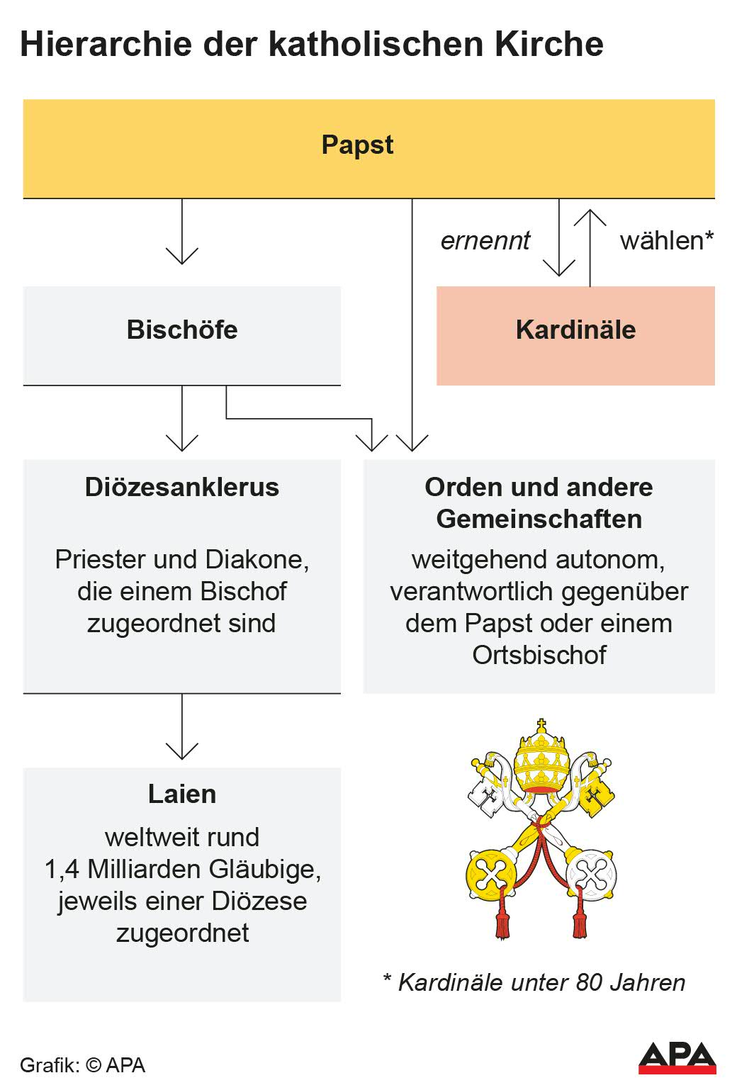 Organigramm mit Machtverhltnissen; Die Auslieferung der APA-Grafiken als Embed-Code ist ausschlie§lich Kunden mit einer gltigen Vereinbarung fr Grafik-Pauschalierung vorbehalten. Dabei inkludiert sind automatisierte Schrift- und Farbanpassungen an die jeweilige CI. Fr weitere Informationen wenden Sie sich bitte an unser Grafik-Team unter grafik@apa.at. GRAFIK 0642-25, 88 x 130 mm