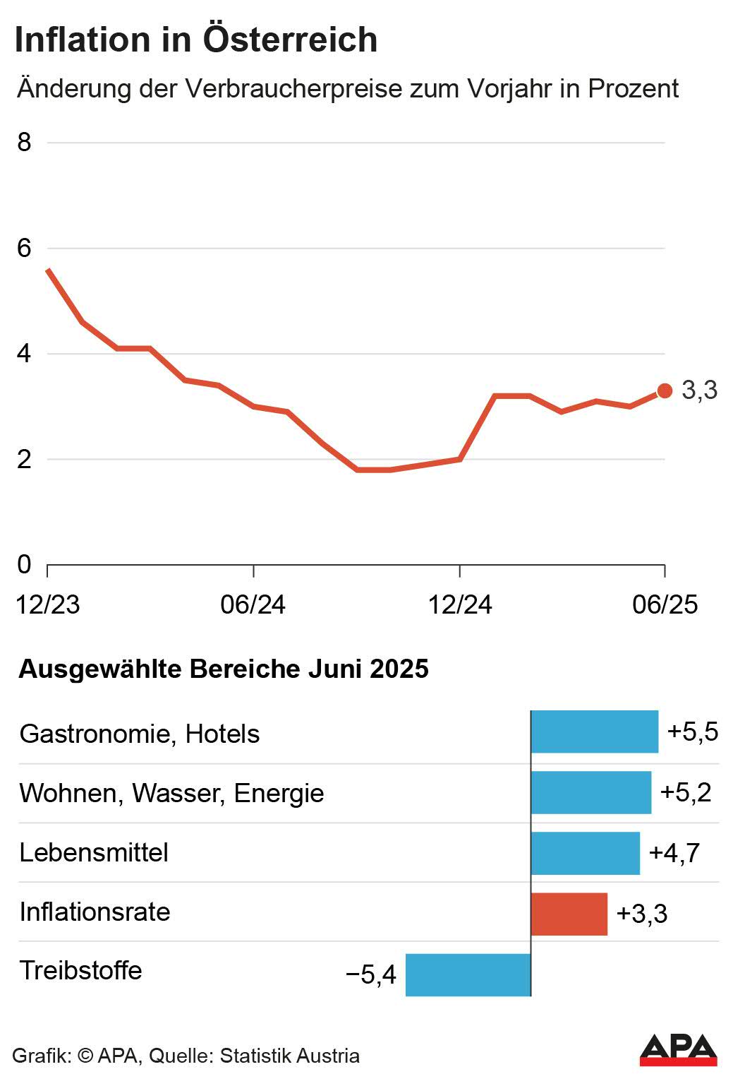 nderung der Verbraucherpreise zum Vorjahr in Prozent sowie ausgewhlte Bereiche Juni 2025; Quelle: Statistik Austria; Die Auslieferung der APA-Grafiken als Embed-Code ist ausschlie§lich Kunden mit einer gltigen Vereinbarung fr Grafik-Pauschalierung vorbehalten. Dabei inkludiert sind automatisierte Schrift- und Farbanpassungen an die jeweilige CI. Fr weitere Informationen wenden Sie sich bitte an unser Grafik-Team unter grafik@apa.at. GRAFIK […]