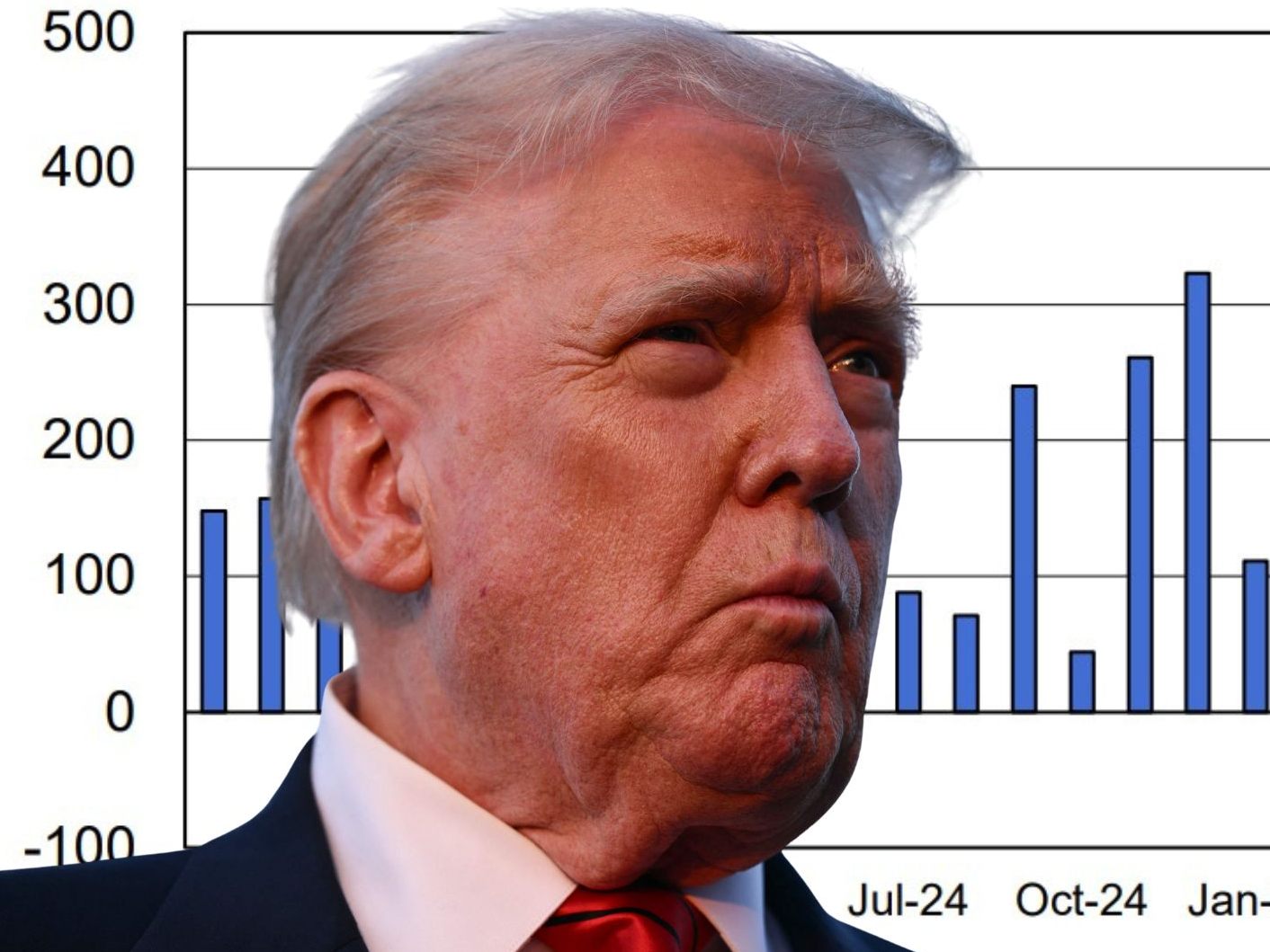Trump: "Meiner Meinung nach wurden die heutigen Arbeitsmarktzahlen GEFÄLSCHT."