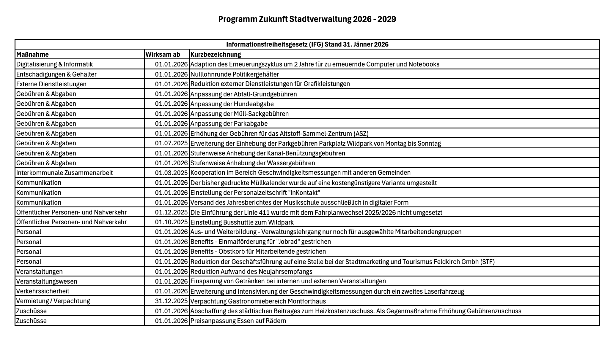 Diese Liste zeigt, welche Sparmaßnahmen in Feldkirch getroffen werden.