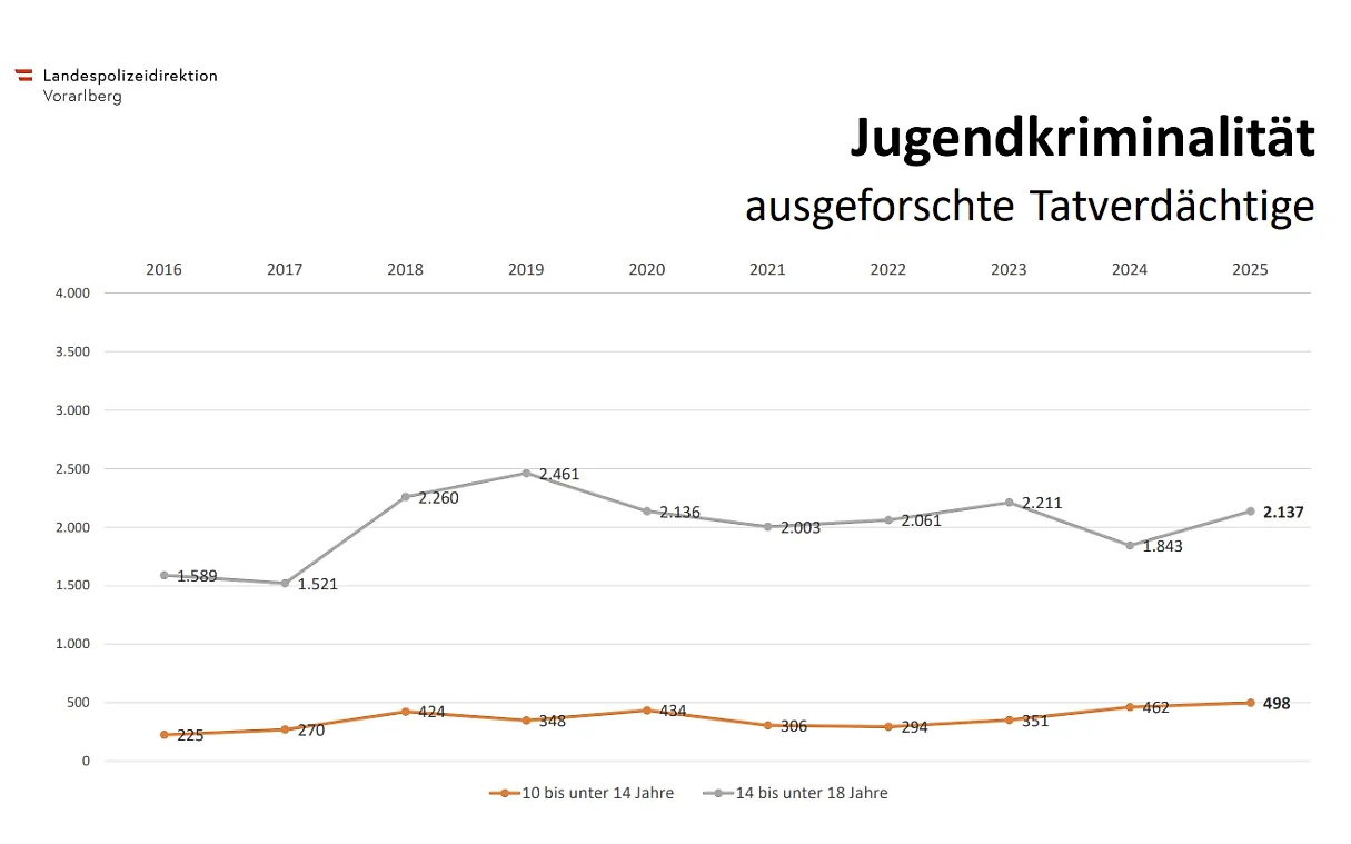 Jugendkriminalität: ausgeforschte Tatverdächtige in verschiedenen Altersgruppen